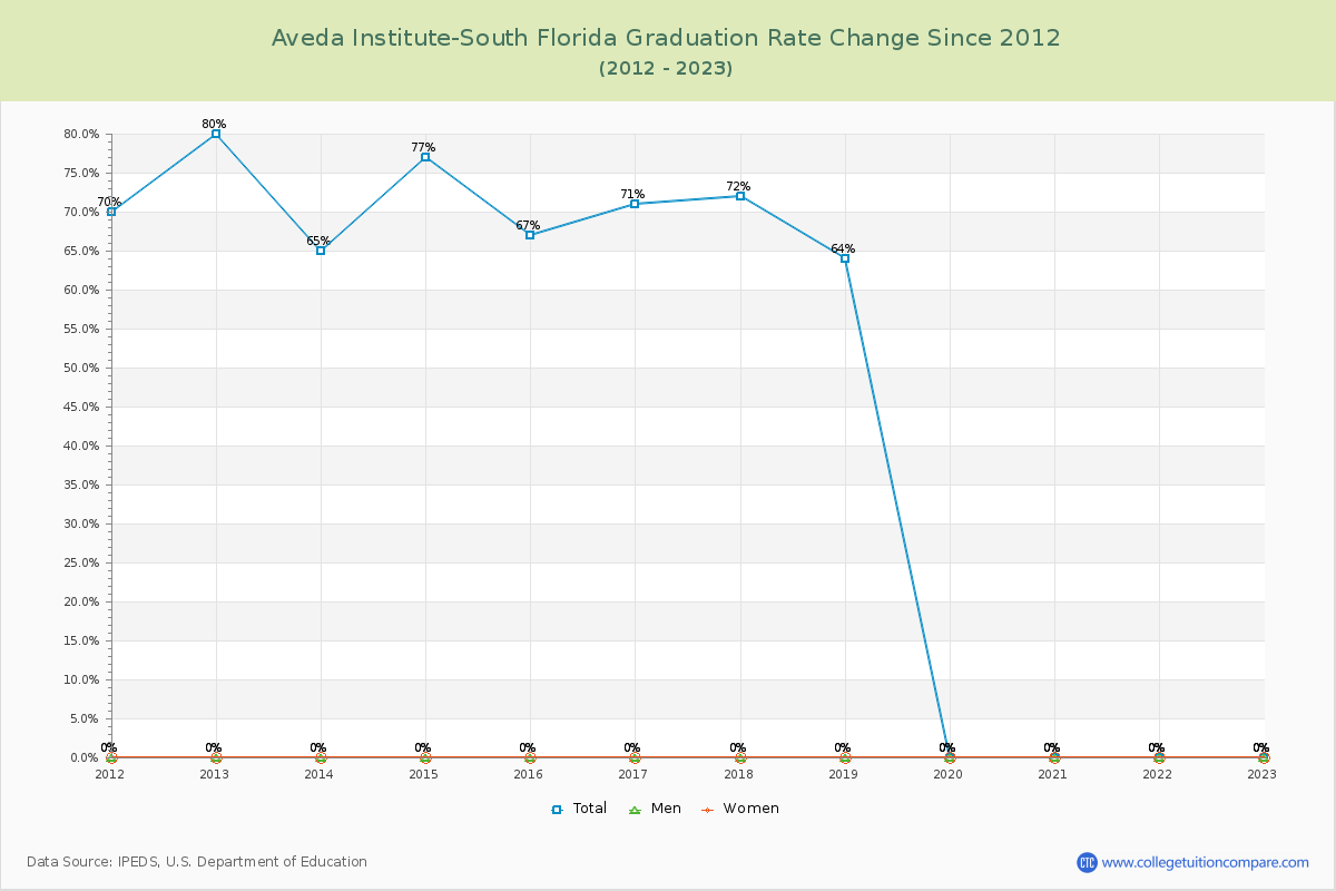 Aveda Institute-South Florida Graduation Rate Changes Chart