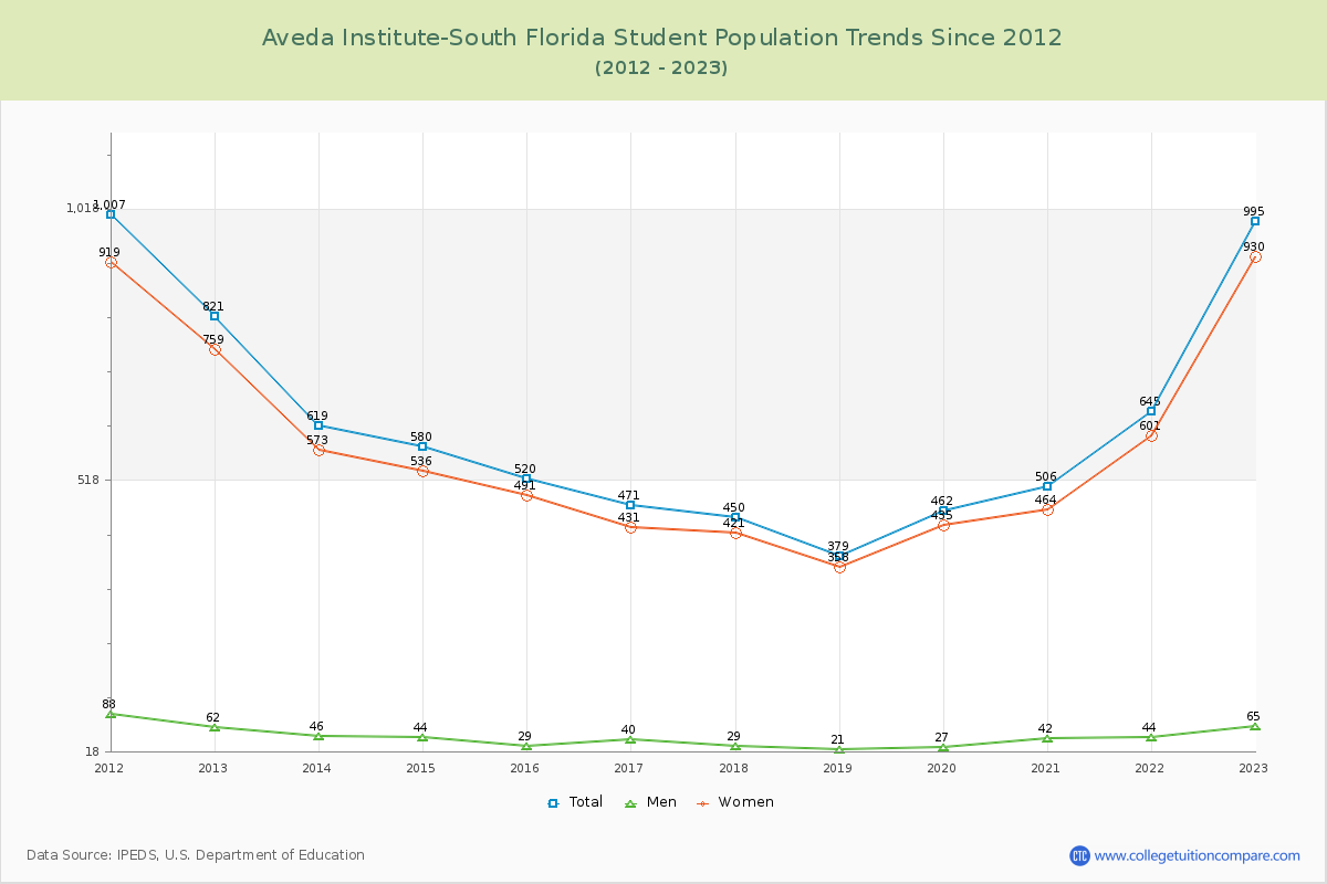 Aveda Institute-South Florida Enrollment Trends Chart