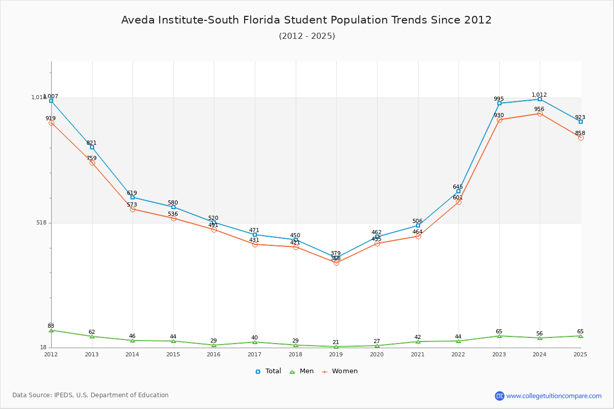Aveda Institute-South Florida Enrollment Trends Chart