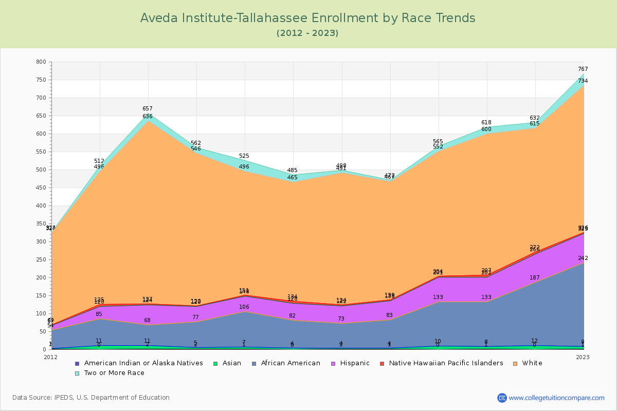 Aveda Institute-Tallahassee Enrollment by Race Trends Chart