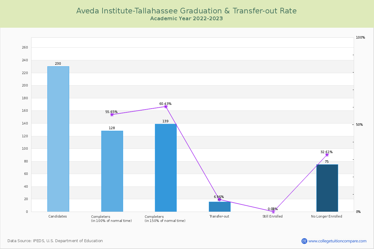 Aveda Institute-Tallahassee graduate rate