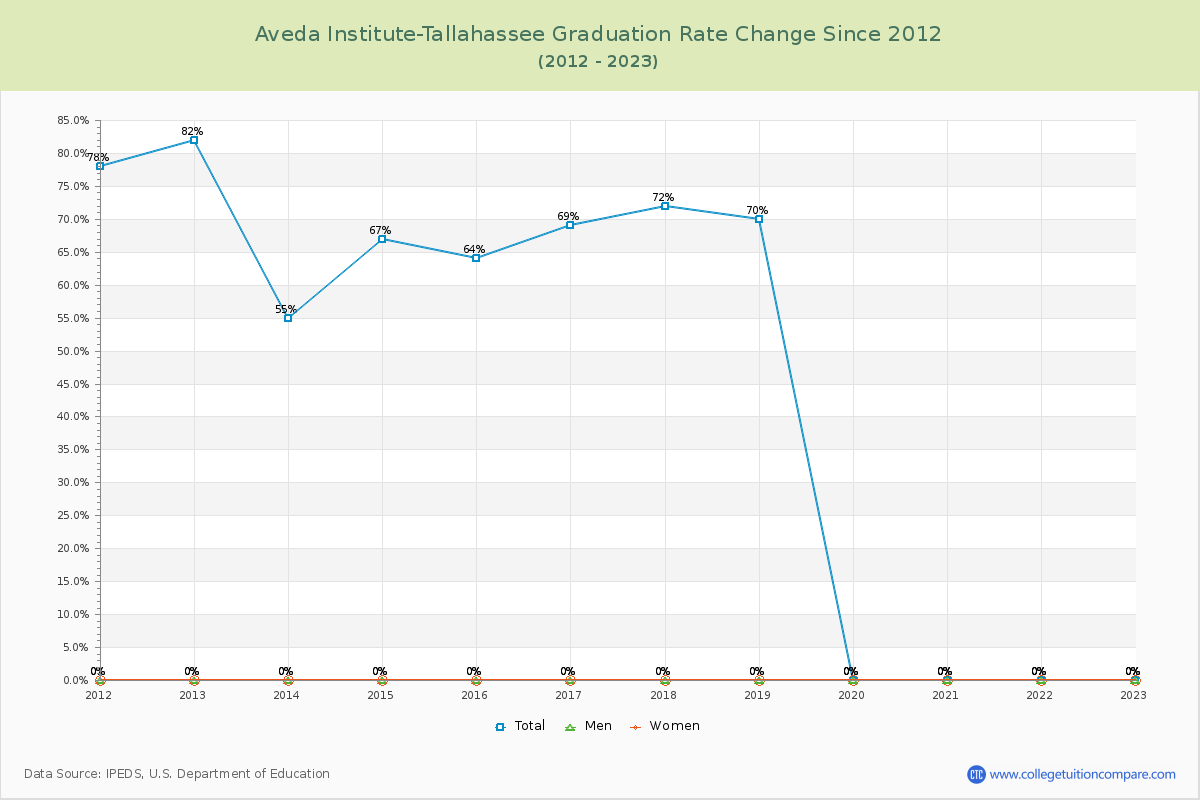 Aveda Institute-Tallahassee Graduation Rate Changes Chart