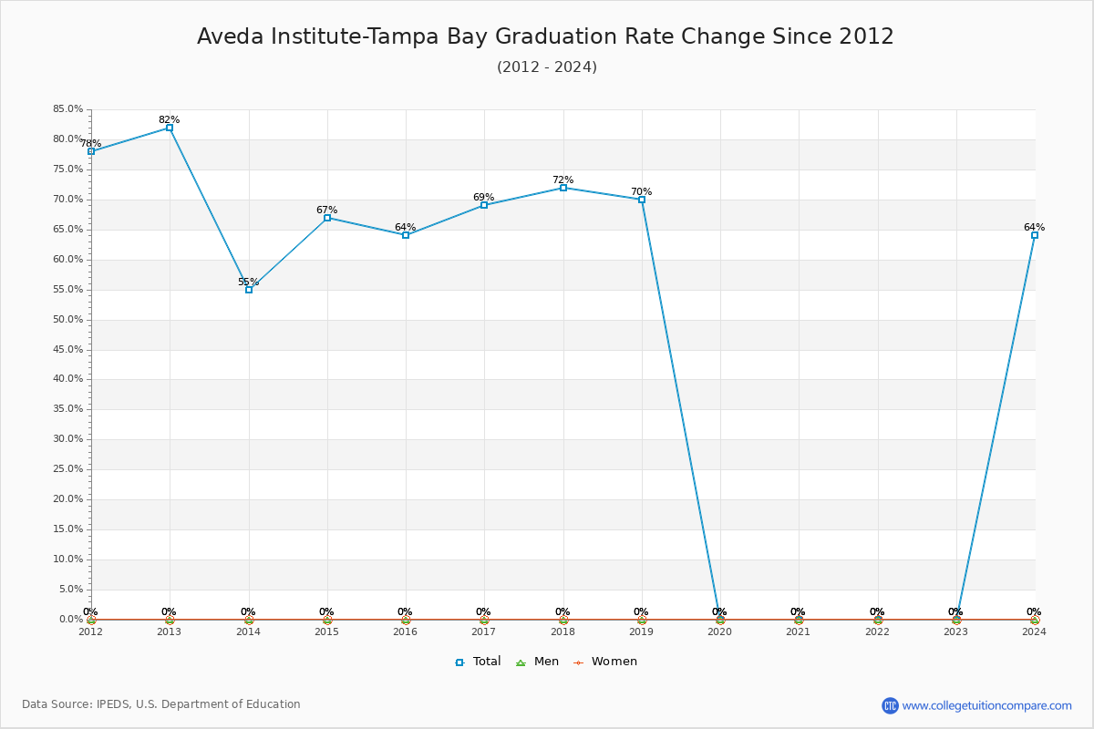 Aveda Institute-Tampa Bay Graduation Rate Changes Chart