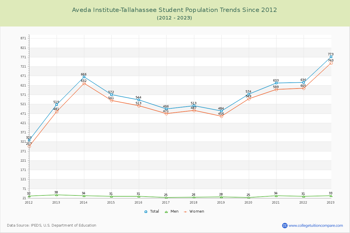 Aveda Institute-Tallahassee Enrollment Trends Chart