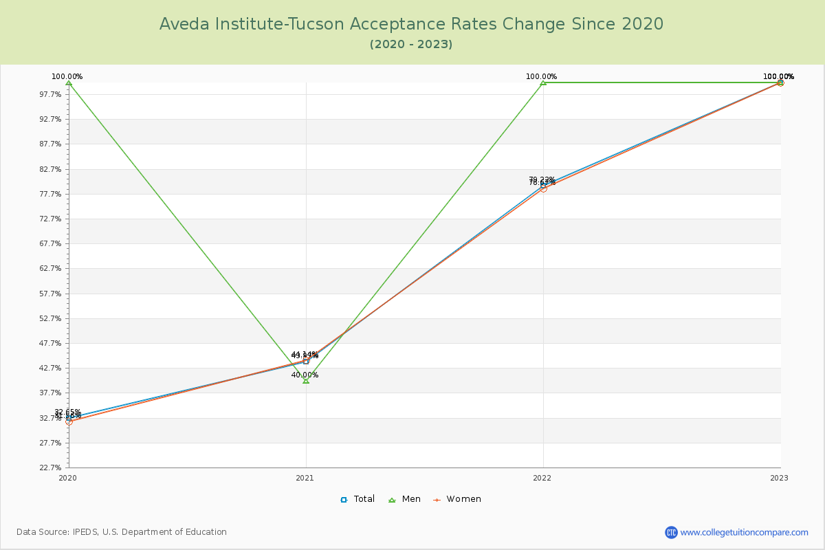 Aveda Institute-Tucson Acceptance Rate Changes Chart