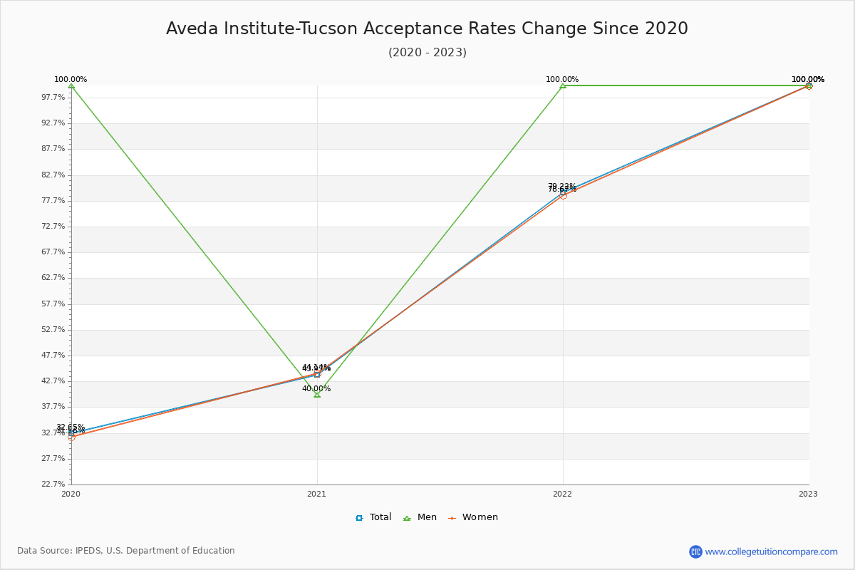 Aveda Institute-Tucson Acceptance Rate Trends Over Time - Historical Admission Rate Data Visualization Chart