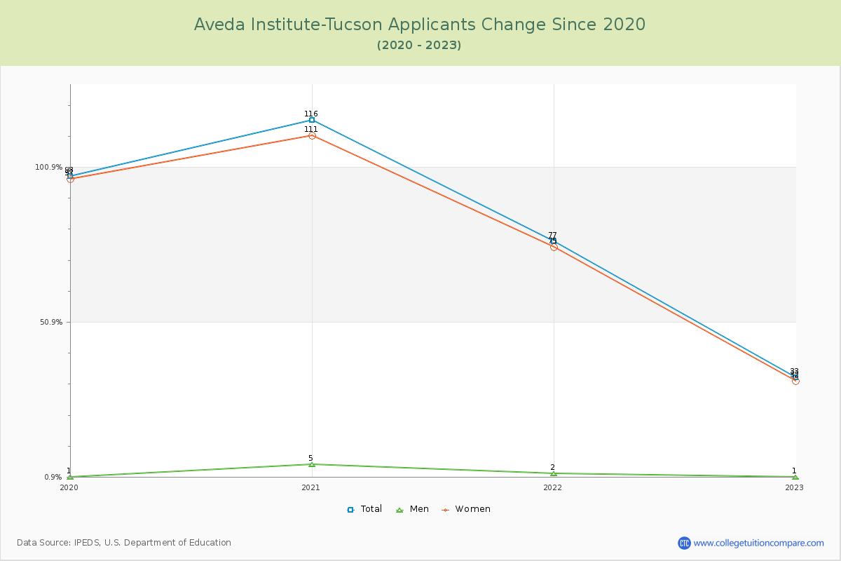 Aveda Institute-Tucson Number of Applicants Changes Chart