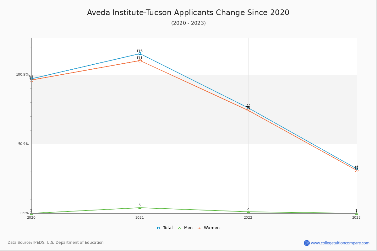 Aveda Institute-Tucson - 10 Year Applicants, Admissions, and Enrollment Trends Chart