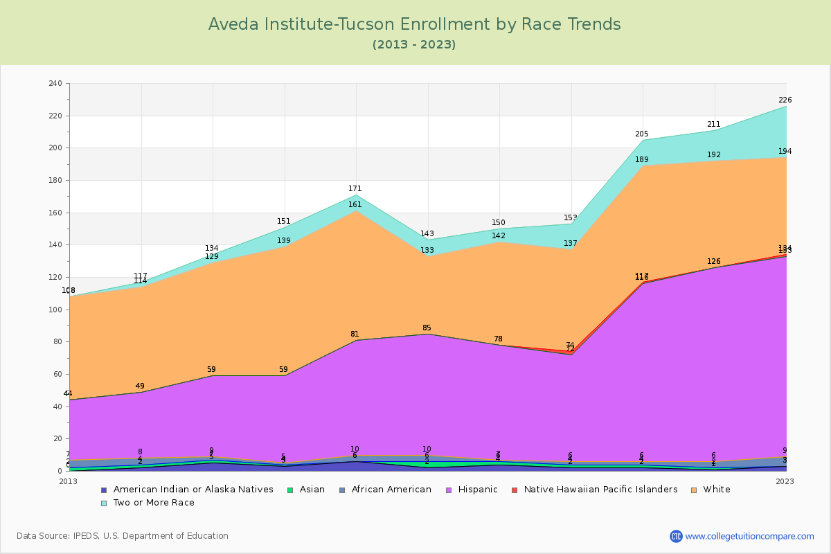 Aveda Institute-Tucson Enrollment by Race Trends Chart