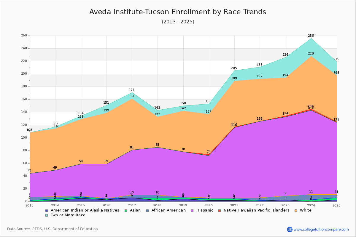 Aveda Institute-Tucson Enrollment by Race Trends Chart