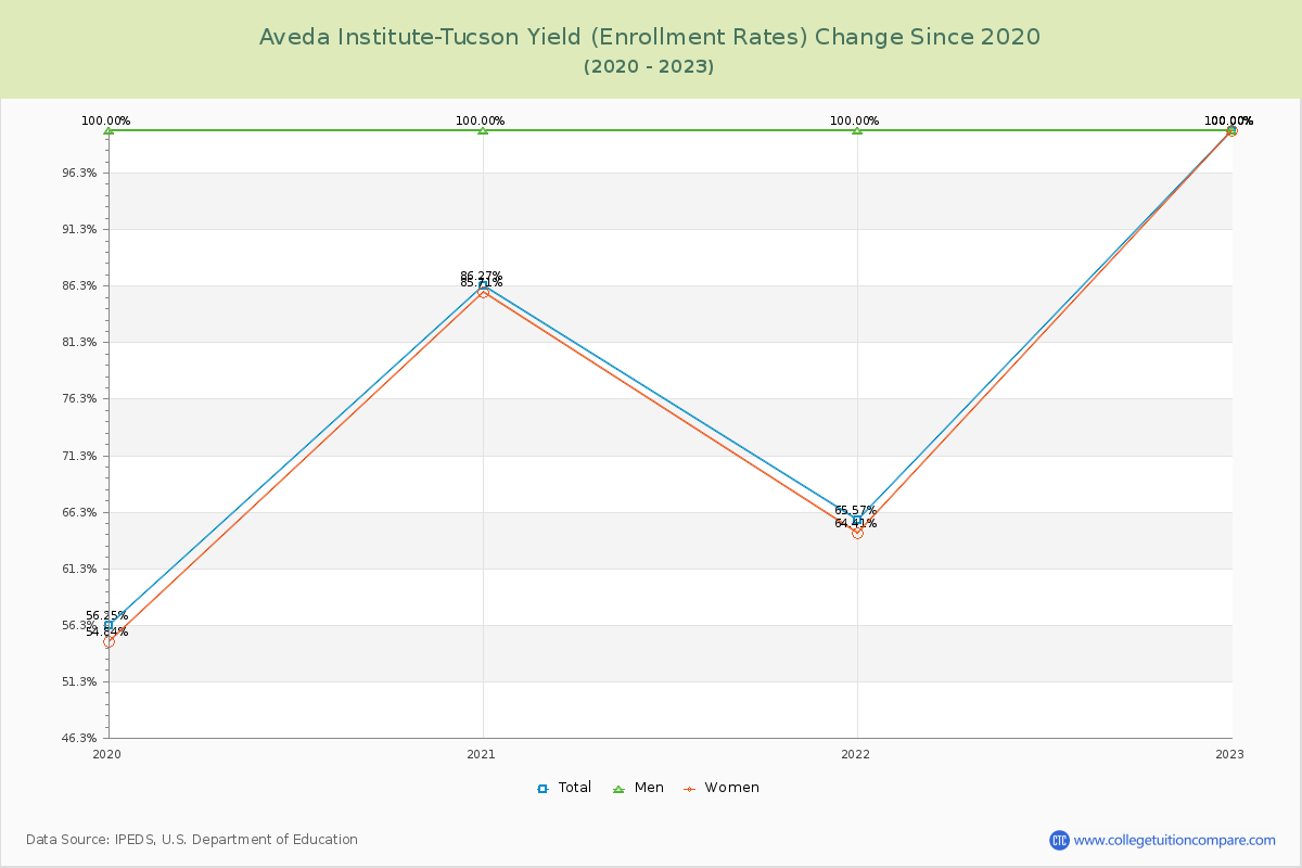 Aveda Institute-Tucson Yield (Enrollment Rate) Changes Chart