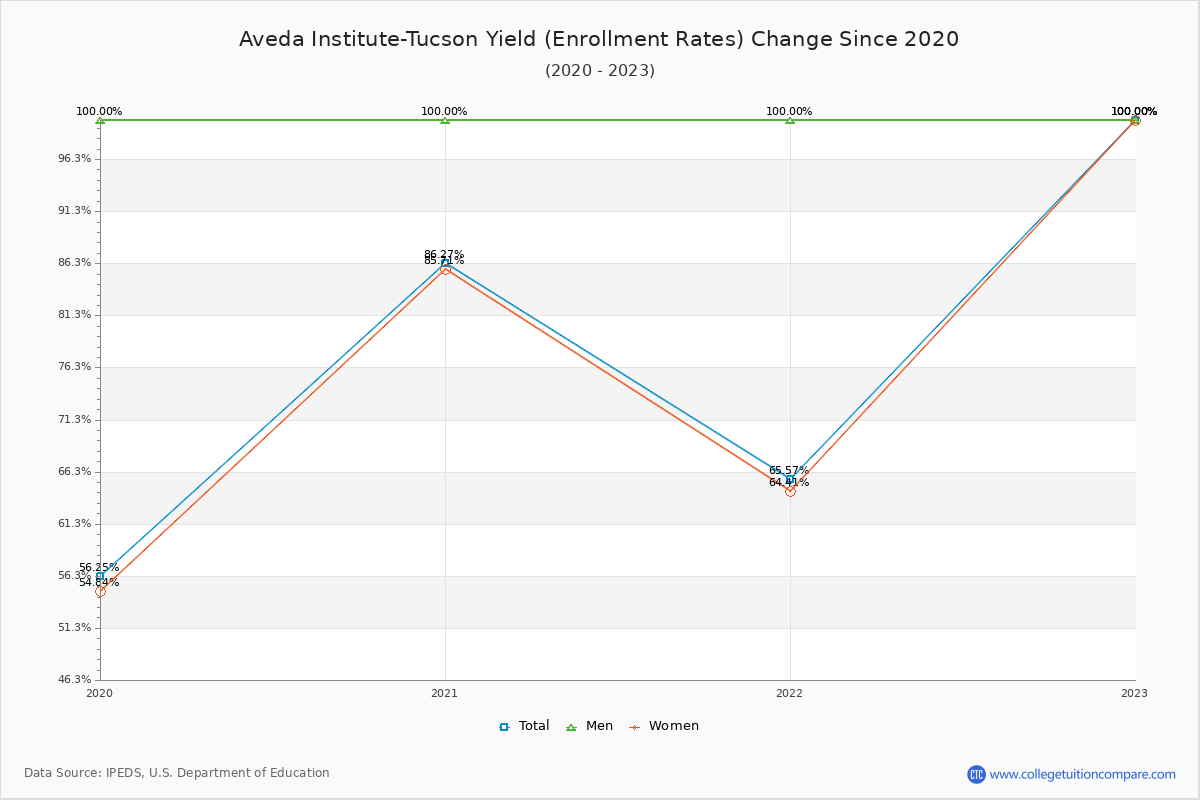 Aveda Institute-Tucson enrollment rate trends chart showing historical yield changes from 2019 to 2023