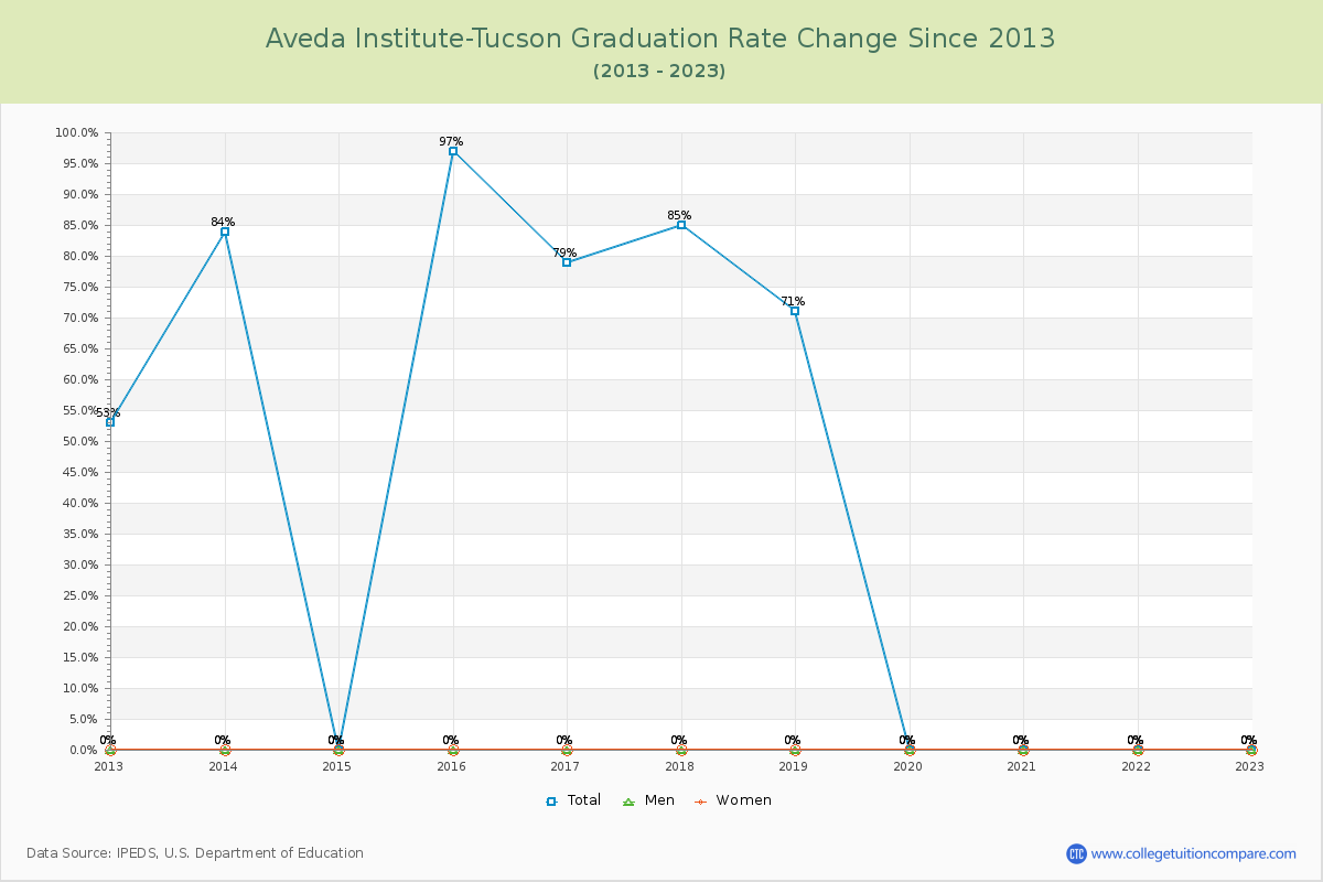 Aveda Institute-Tucson Graduation Rate Changes Chart