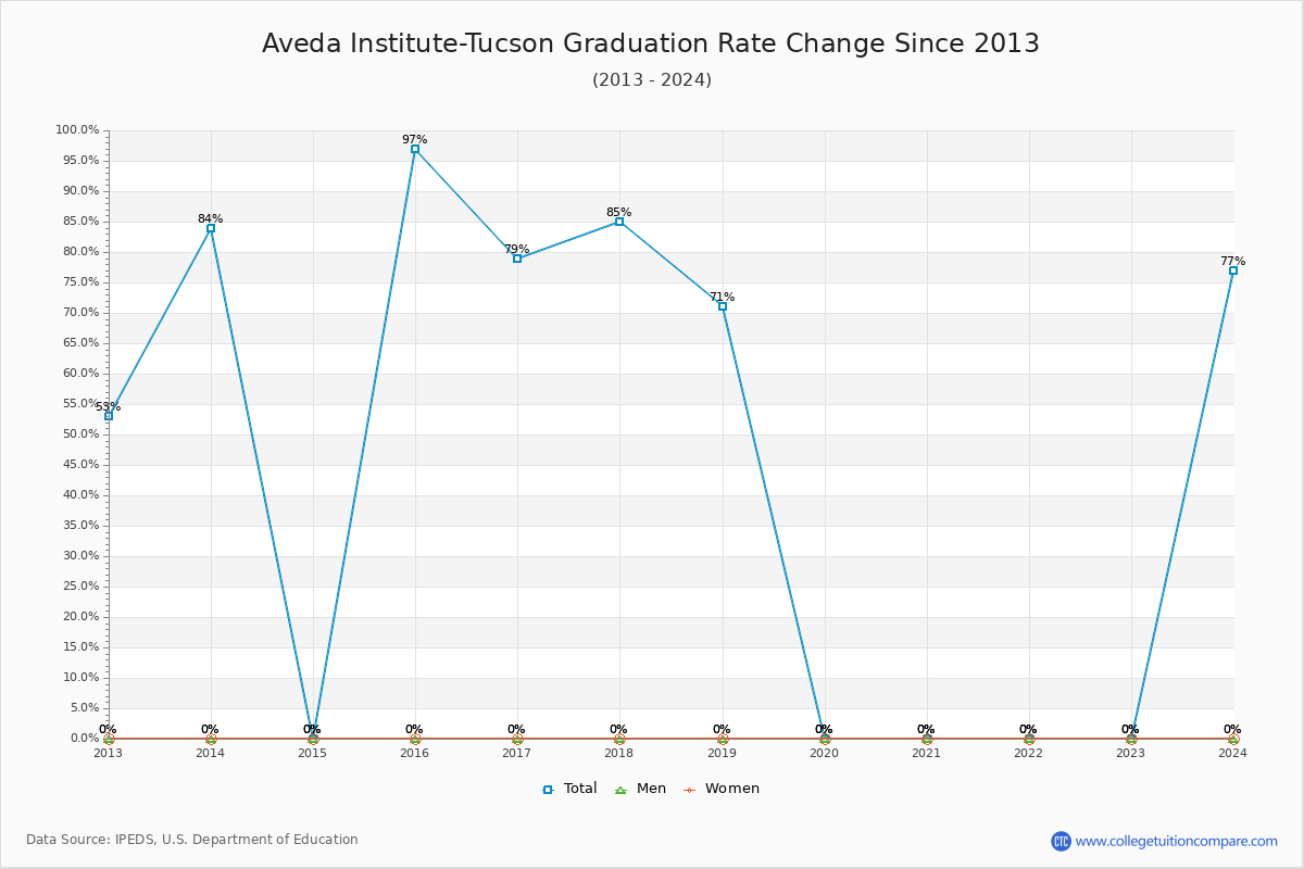 Aveda Institute-Tucson Graduation Rate Changes Chart