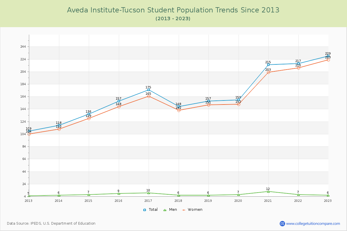 Aveda Institute-Tucson Enrollment Trends Chart