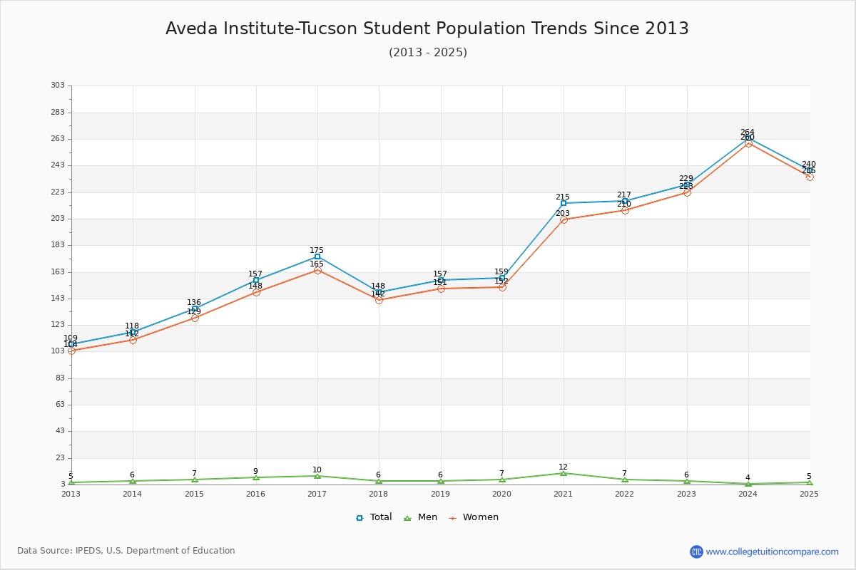 Aveda Institute-Tucson Enrollment Trends Chart