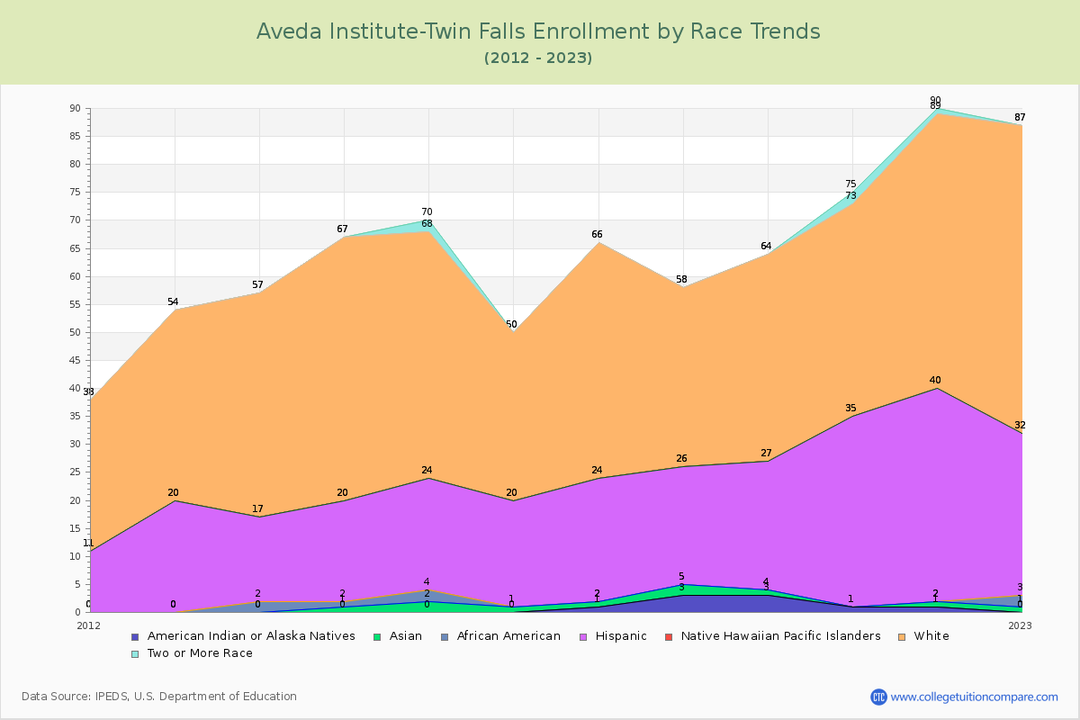 Aveda Institute-Twin Falls Enrollment by Race Trends Chart