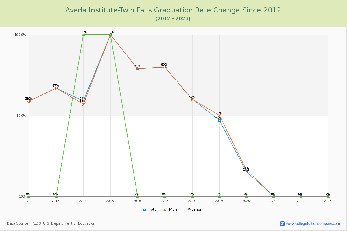 Aveda Institute-Twin Falls Graduation Rate Changes Chart