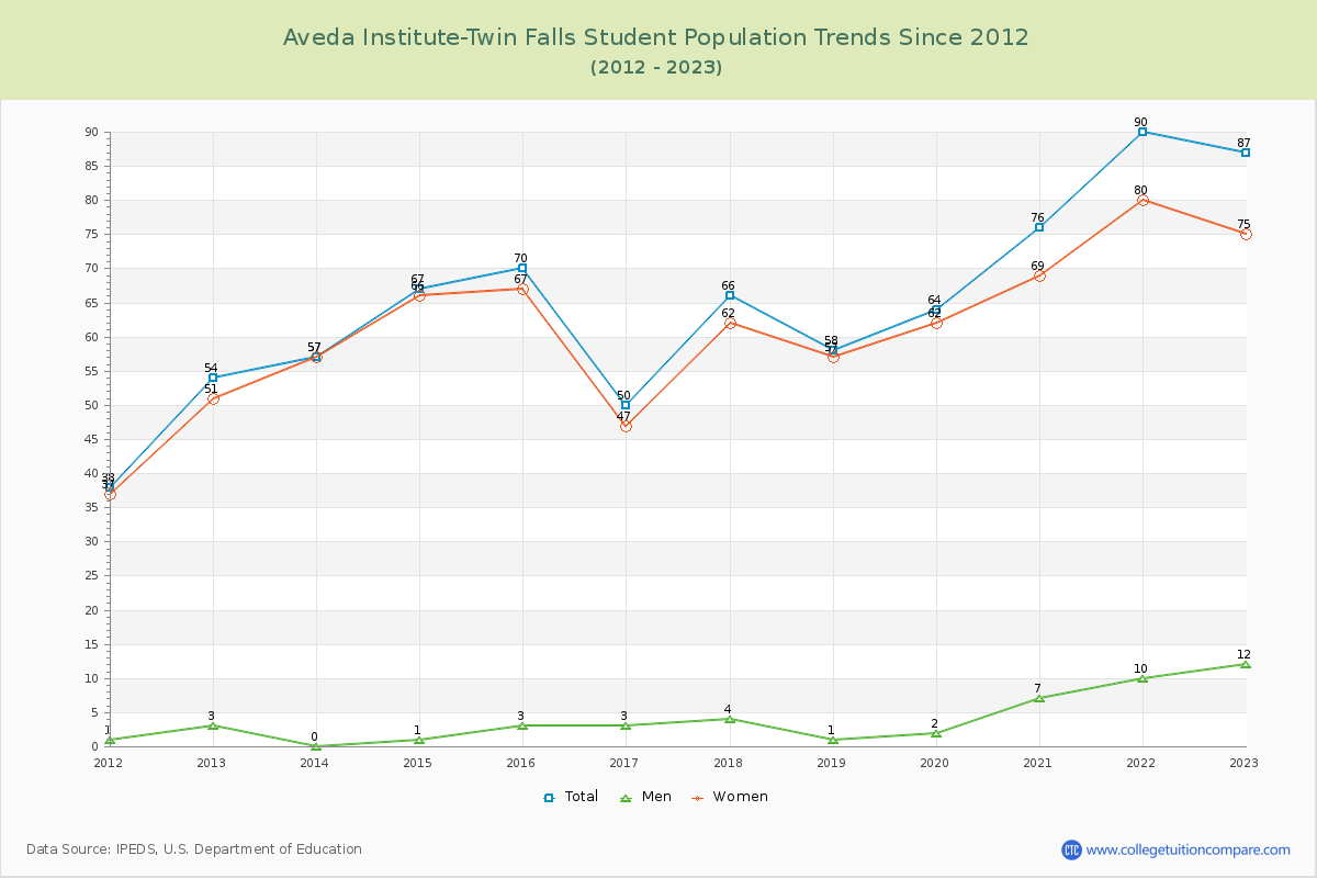 Aveda Institute-Twin Falls Enrollment Trends Chart