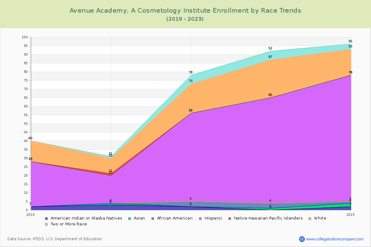 Avenue Academy, A Cosmetology Institute Enrollment by Race Trends Chart