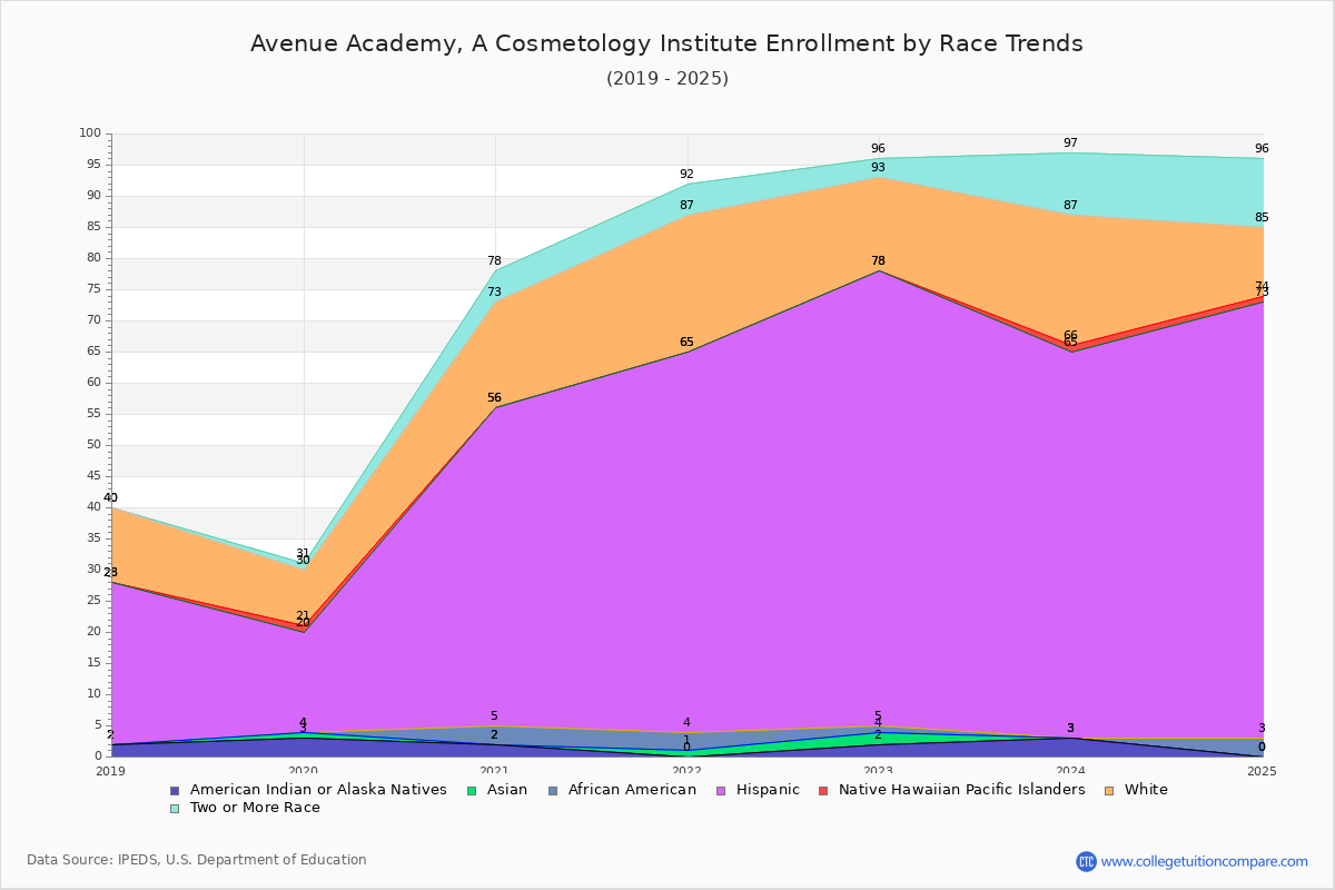 Avenue Academy, A Cosmetology Institute Enrollment by Race Trends Chart
