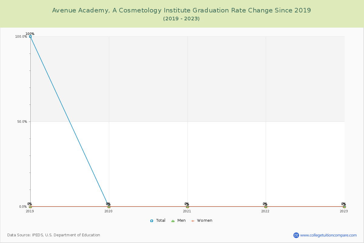 Avenue Academy, A Cosmetology Institute Graduation Rate Changes Chart