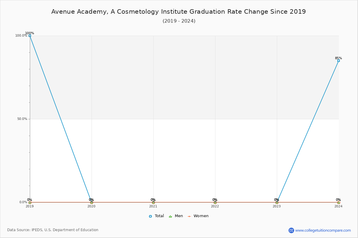 Avenue Academy, A Cosmetology Institute Graduation Rate Changes Chart