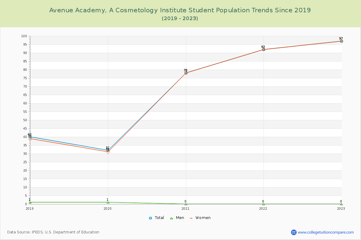 Avenue Academy, A Cosmetology Institute Enrollment Trends Chart
