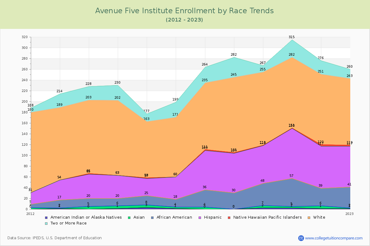 Avenue Five Institute Enrollment by Race Trends Chart