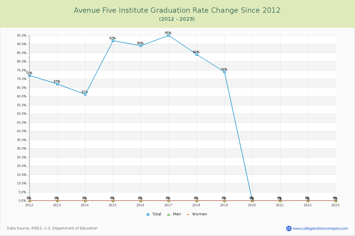 Avenue Five Institute Graduation Rate Changes Chart