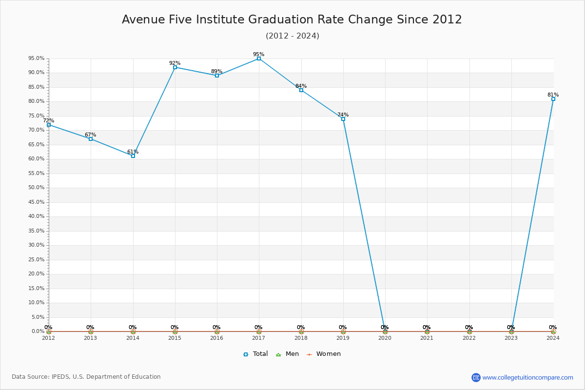 Avenue Five Institute Graduation Rate Changes Chart