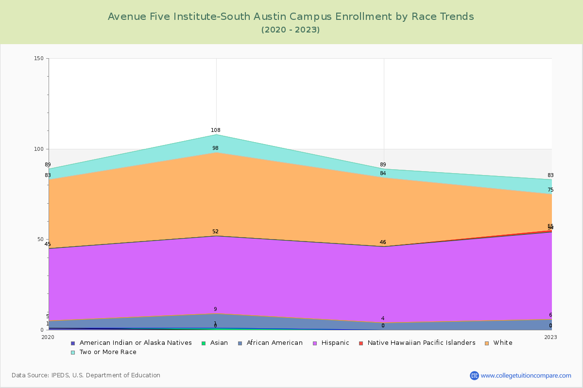 Avenue Five Institute-South Austin Campus Enrollment by Race Trends Chart