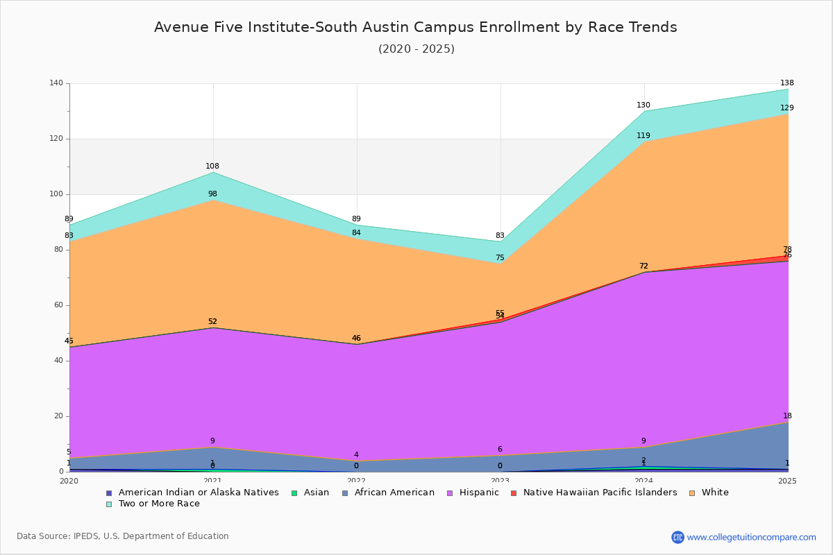 Avenue Five Institute-South Austin Campus Enrollment by Race Trends Chart