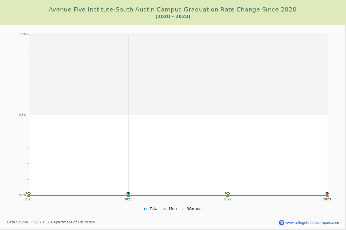 Avenue Five Institute-South Austin Campus Graduation Rate Changes Chart