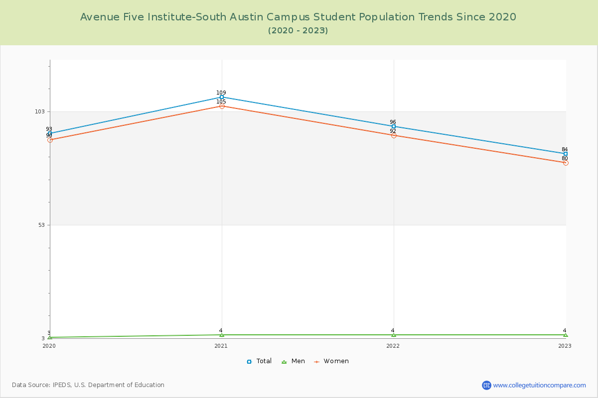 Avenue Five Institute-South Austin Campus Enrollment Trends Chart
