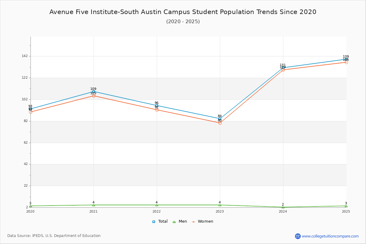 Avenue Five Institute-South Austin Campus Enrollment Trends Chart
