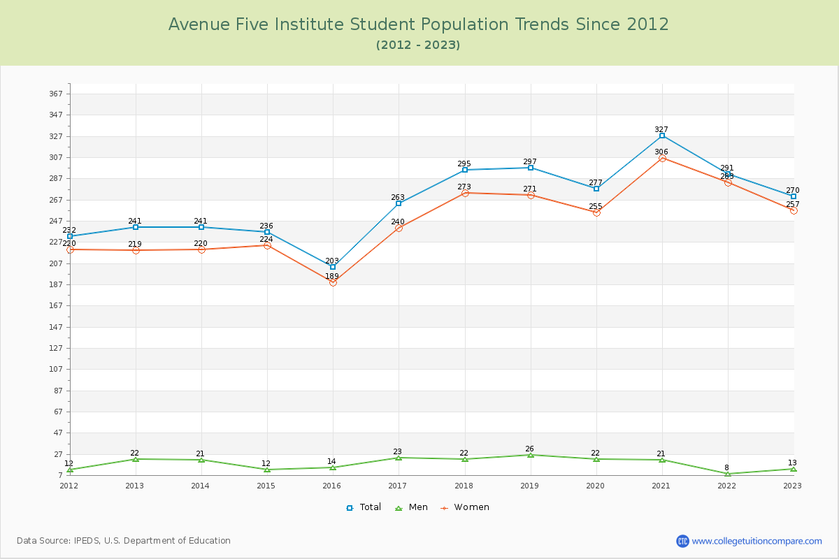 Avenue Five Institute Enrollment Trends Chart
