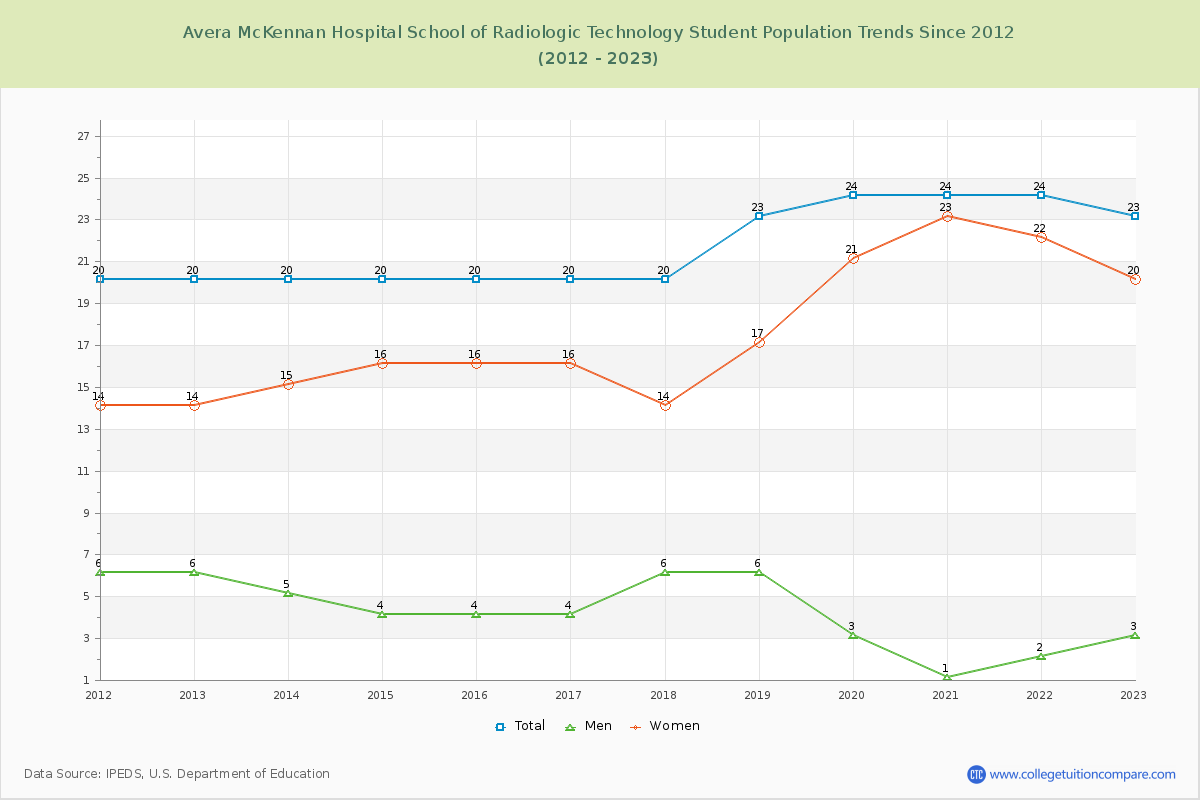 Avera McKennan Hospital School of Radiologic Technology Enrollment Trends Chart