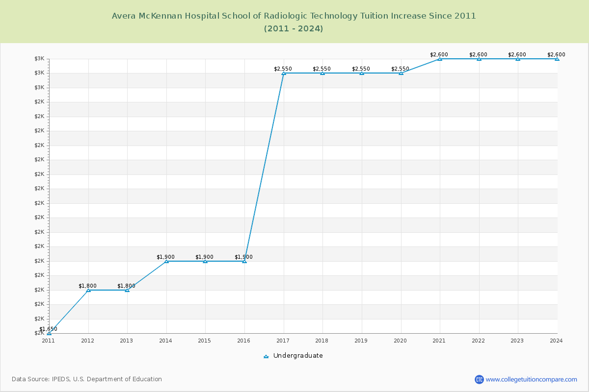 Avera McKennan Hospital School of Radiologic Technology Tuition & Fees Changes Chart