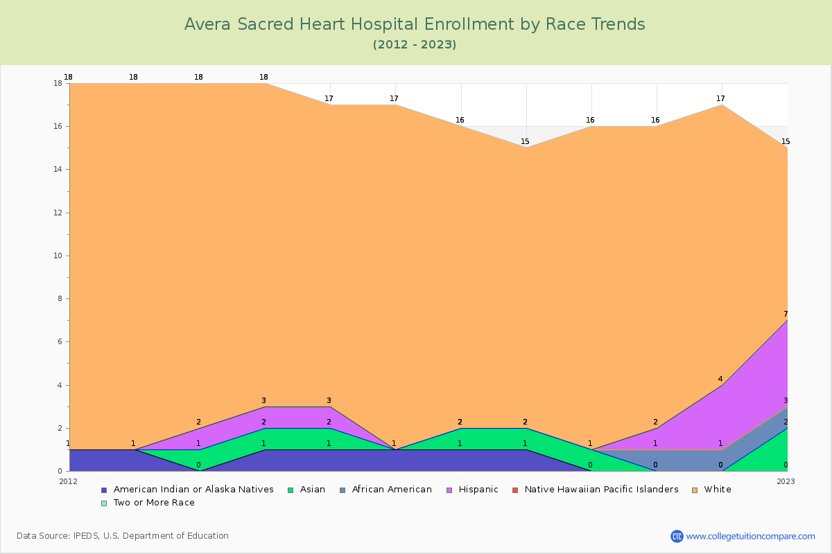 Avera Sacred Heart Hospital Enrollment by Race Trends Chart