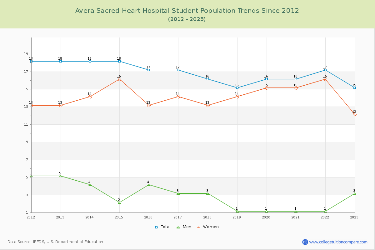 Avera Sacred Heart Hospital Enrollment Trends Chart