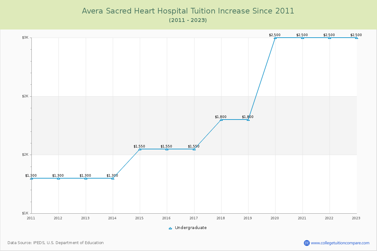 Avera Sacred Heart Hospital Tuition & Fees Changes Chart