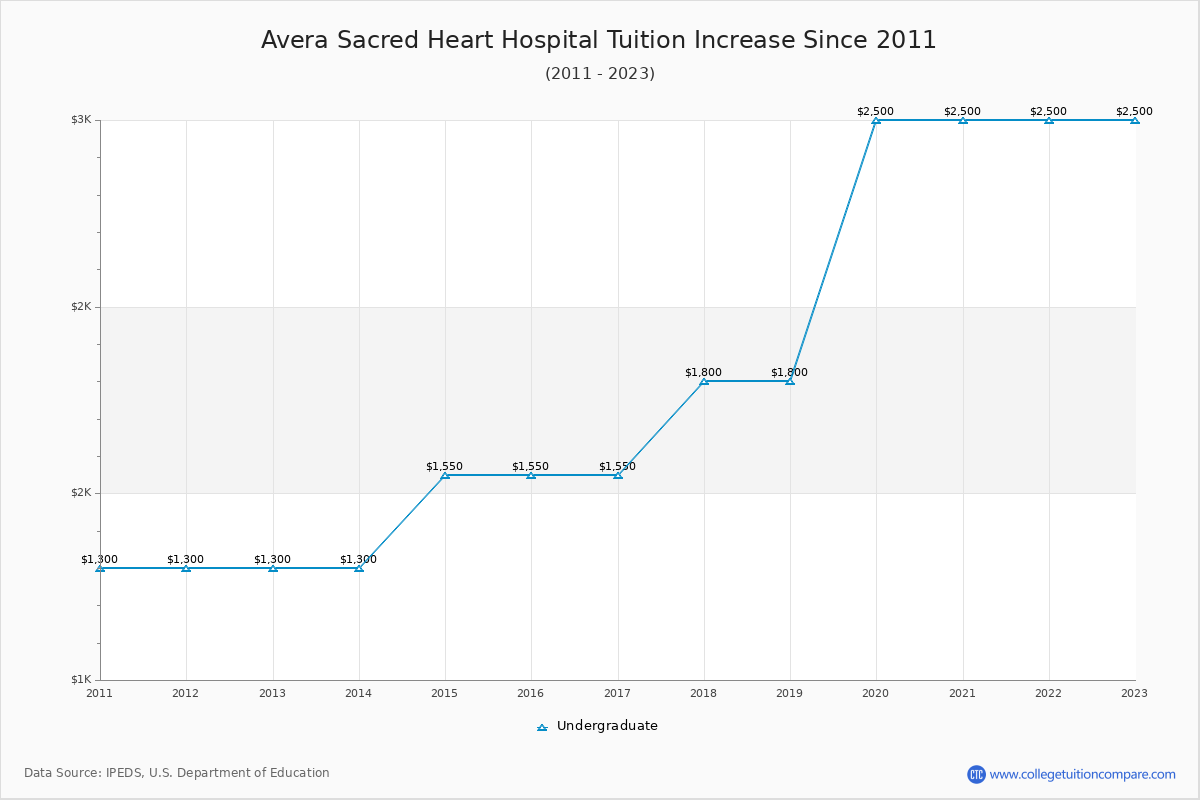 Avera Sacred Heart Hospital Tuition & Fees Changes Chart