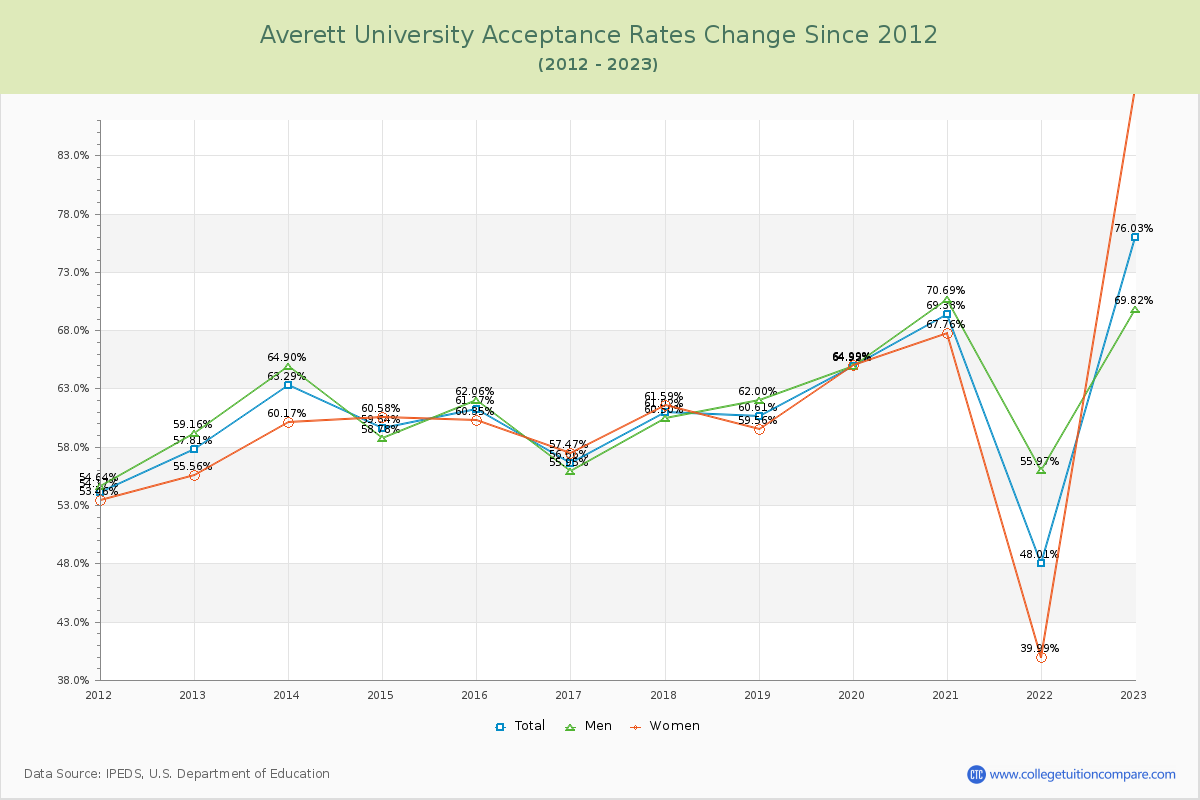 Averett University Acceptance Rate Changes Chart