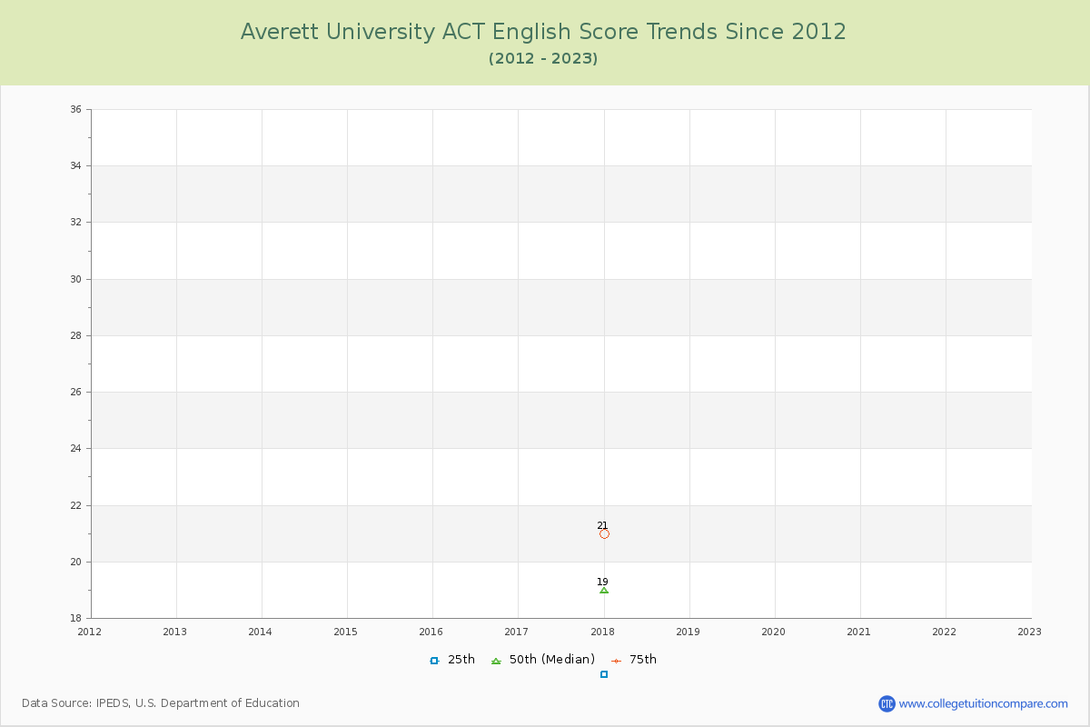 Averett University ACT English Trends Chart