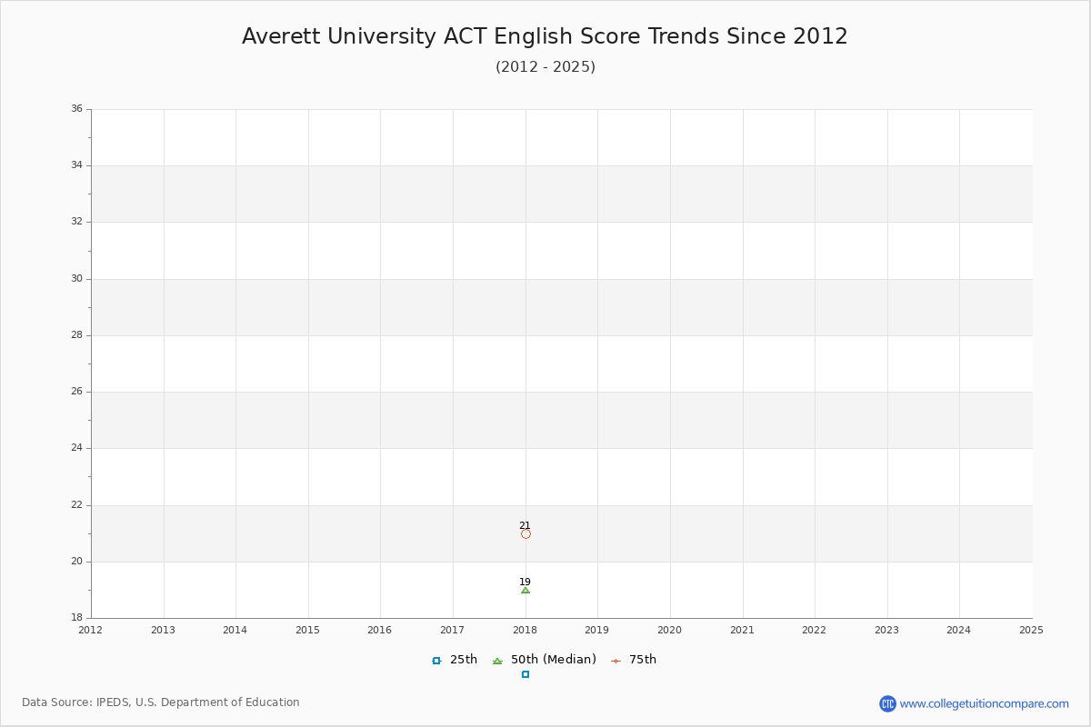 Averett University ACT English Trends Chart