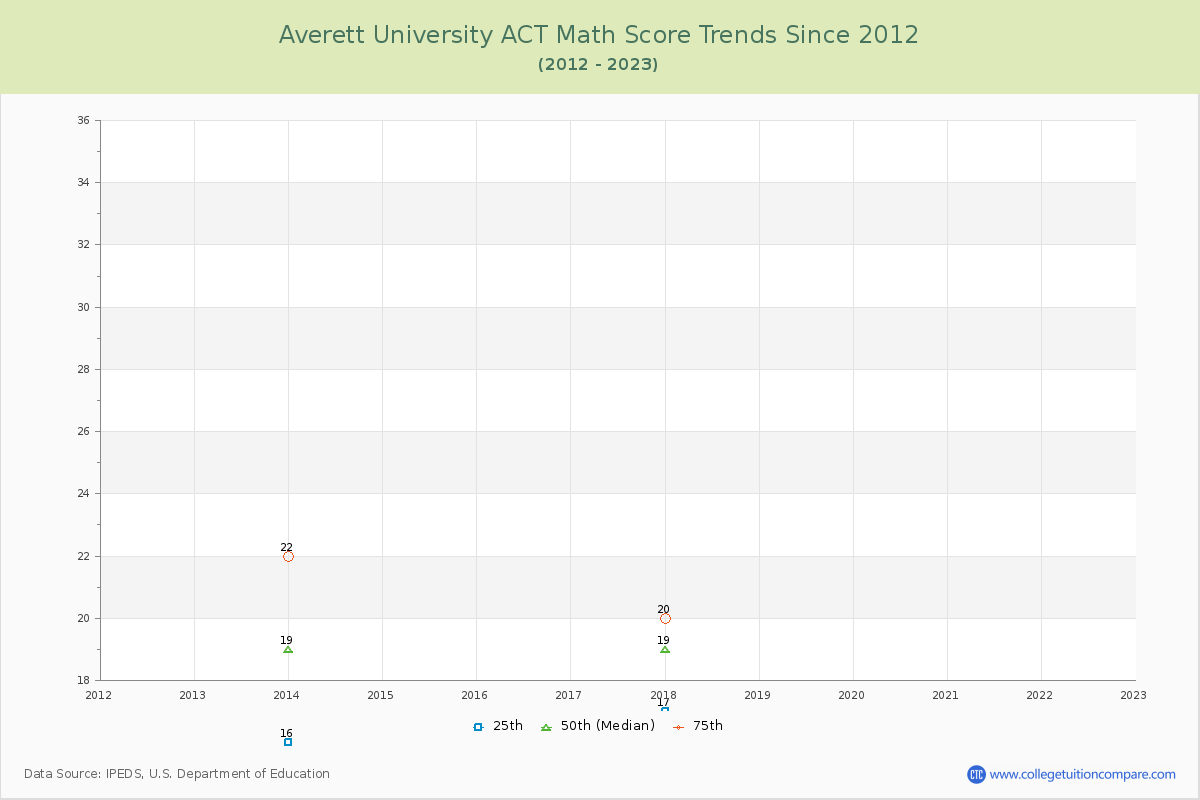 Averett University ACT Math Score Trends Chart