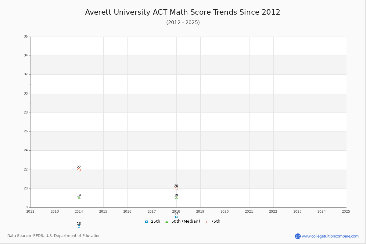 Averett University ACT Math Score Trends Chart