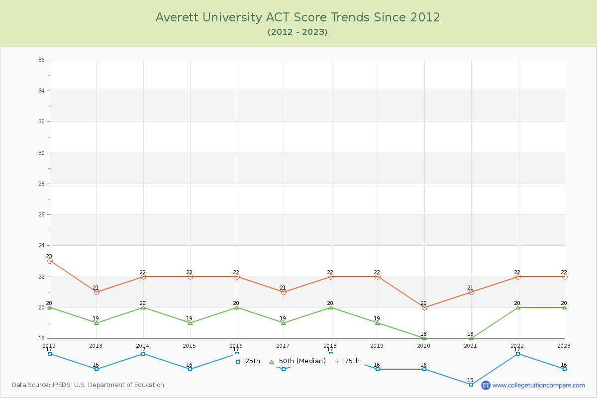 Averett University ACT Score Trends Chart