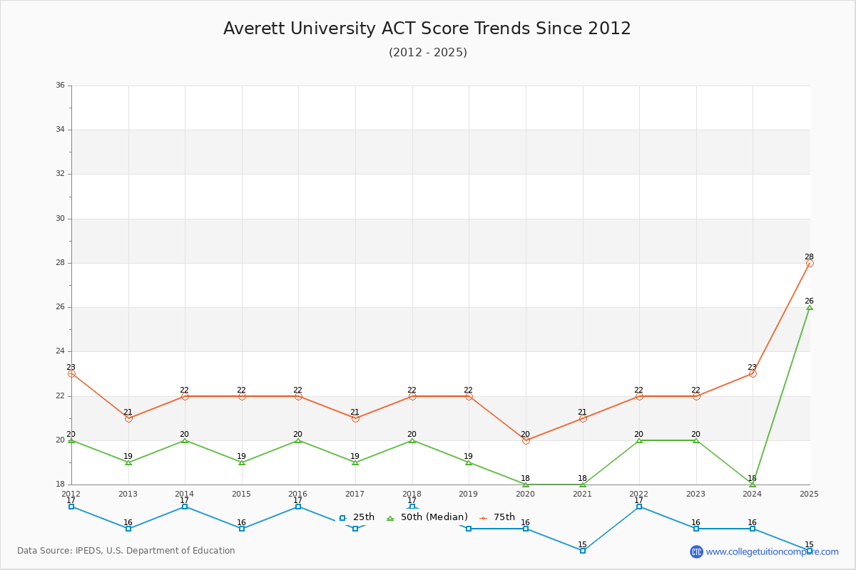 Averett University ACT Score Trends Chart